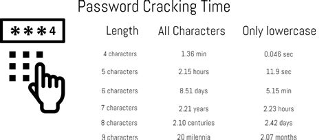 Passwords Cracking Time Trustaira