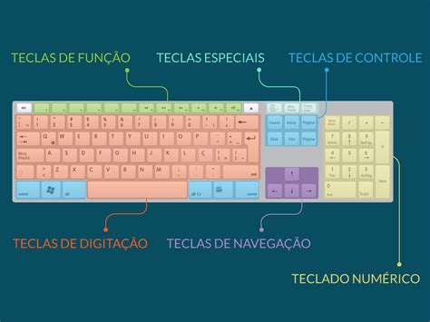 Teclas Do Notebook E Suas Funções
