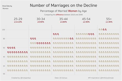 Number Marriages In The Us On Decline Album On Imgur