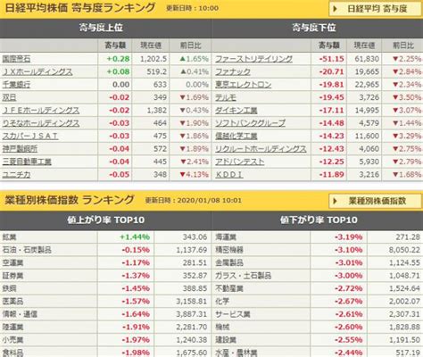 予想配当利回りランキング 低per銘柄ランキング 低pbr銘柄ランキング roeランキング 目標株価かい離率ランキング スイング買い銘柄 スイング売り. イランのミサイル攻撃で株価急落!日経平均株価は一時600円超 ...