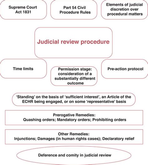 Last updated april 13, 2019. PROCESS, STANDING AND REMEDIES IN JUDICIAL REVIEW