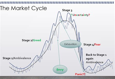 the market cycle learning day trading