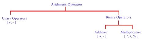 Arithmetic Operators In C Detailed Explanation Learning Monkey