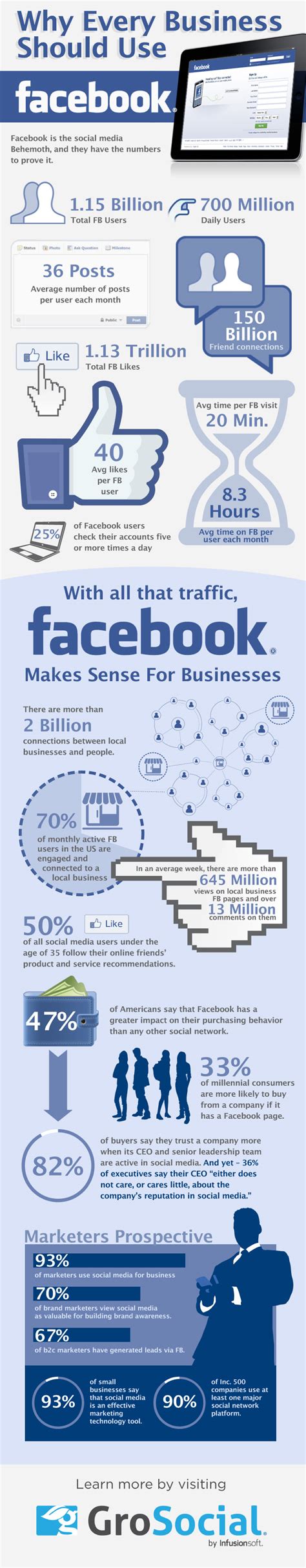Why Your Business Should Use Facebook Aok Marketing