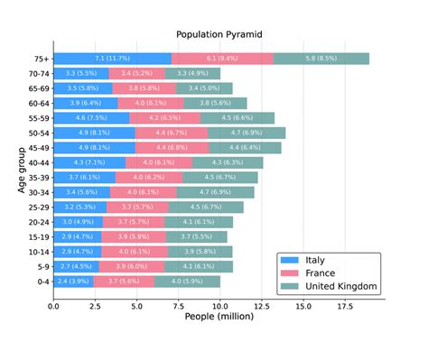 Population Distribution In Different Age Groups Download Scientific