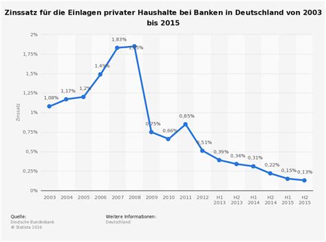Welcher zinssatz festgesetzt wird, hängt von zwei konditionen ab. derinews-Blog | Zinssatz für die Einlagen privater ...