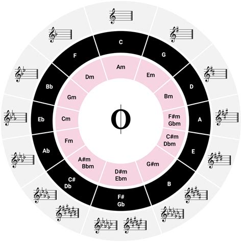 The Magic Of The Circle Of Fifths Oktav