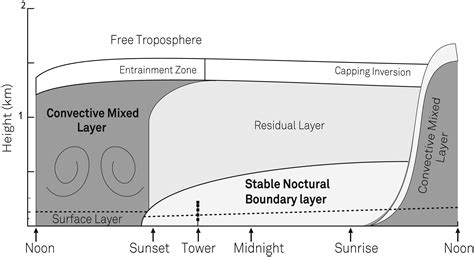 A Three‐dimensional Array For The Study Of Infrasound Propagation