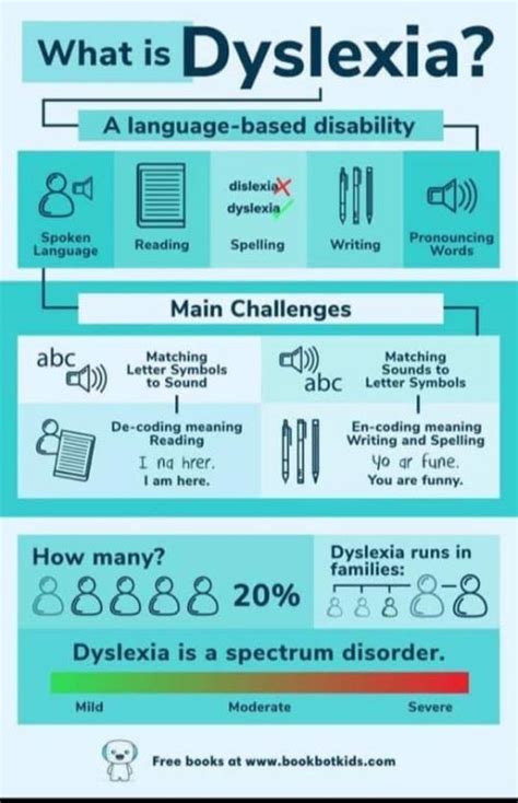 Boles Isd What Is Dyslexia Infographic