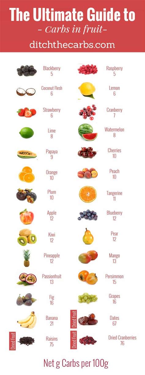 None of the foods above are extremely low in carbs. The Ultimate Guide To Carbs In Fruit - busting the fruit myth
