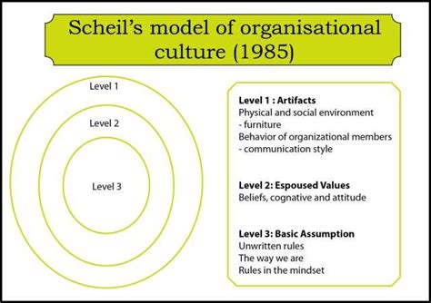 😍 3 Levels Of Organizational Culture Levels Of Culture And Subculture