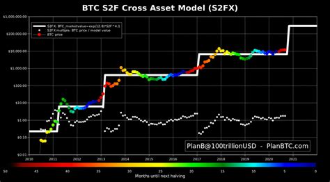 Bitcoin Stock To Flow Model Live Chart Bitcoin Prices Would Go Upto