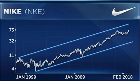 This is the main nike inc stock chart and current price. Nike and JP Morgan are two Dow stocks to buy on the recent ...