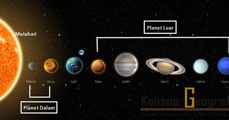 Jarak antara merkurius dengan matahari ± 58 juta kilometer. Yang Termasuk Planet Luar Lengkap Penjelasan Masing-masing ...
