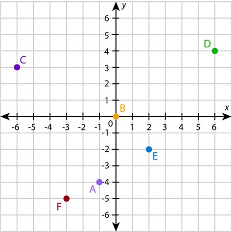 Quadrant i is located where x and y is positive (the top right corner of the plane). The Cartesian Plane | Graphs | Siyavula
