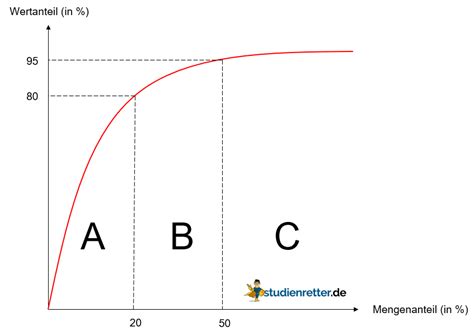 This article discusses abc analysis in detail. ABC-Analyse: Definition, Erklärung & Beispiele