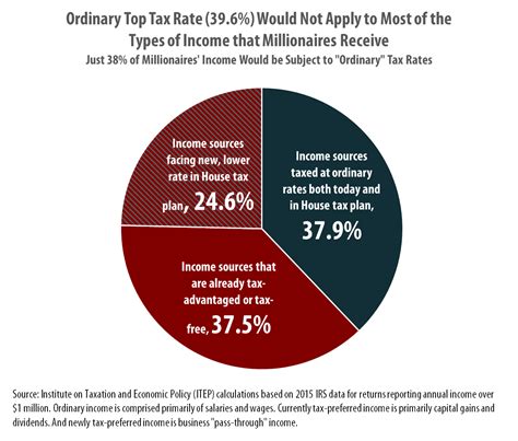 Certain types of income derived in. House Tax Plan Will Keep 39.6% Top Rate, But That Won't ...