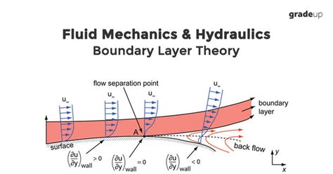 Boundary Layer Theory Study Notes For Civil Engineering