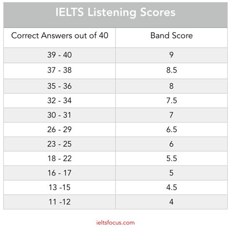 Listening And Reading Band Scores Agape Ietls Academy