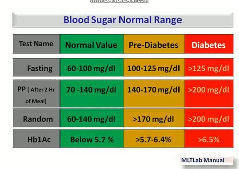 Blood Sugar Normal Range By Mltlab Manual