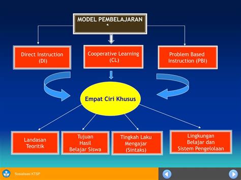Strategi pembelajaran interaktif (interactive instruction). PPT - PEMBELAJARAN BERBASIS KONTEKSTUAL 1 PowerPoint ...