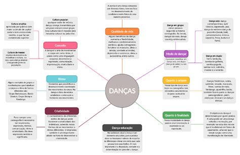 Mapa Mental Educação Fisica
