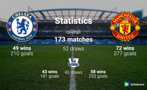 Chelsea vs Manchester United  Match preview & Live stream information