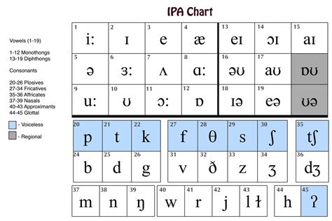 Vowel Color Chart Ipa
