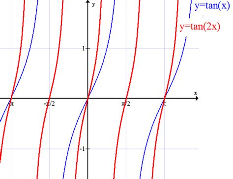 Wykresy Funkcji Trygonometrycznych Przekszta3cenia Rysunki Hd