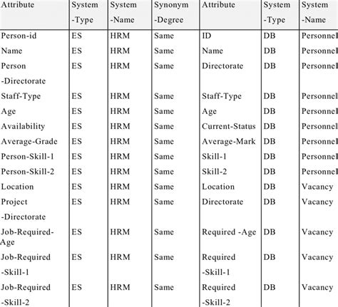 The Synonym Table for the EDS | Download Table