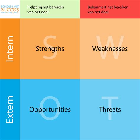 At this phase, the team investigates and analyzes several things, such as its capabilities, priorities, and strategies. Swot-analyse - Scholen met Succes