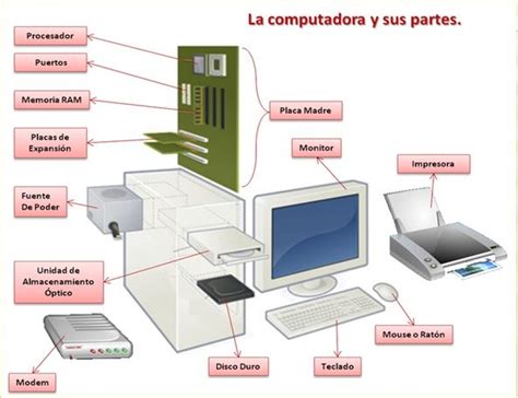 El Computador Y Sus Partes Arquitectura De Computadoras Hardware De