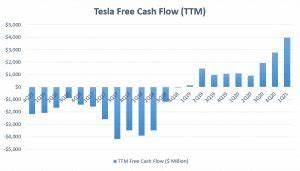 Tesla 39 S Cash And Bitcoin Value Totals 20 Billion Cash Flow Based