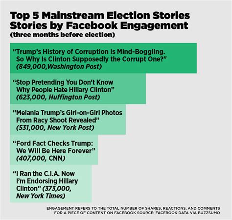 This Analysis Shows How Viral Fake Election News Stories Outperformed ...