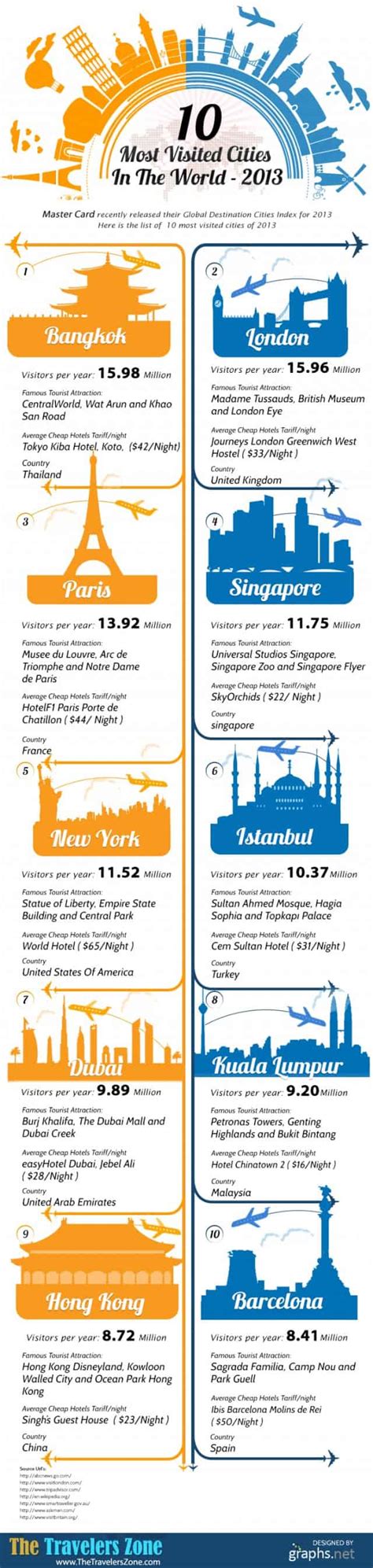 10 Most Visited Cities In The World Daily Infographic