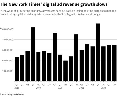 New York Times Beats Profit Estimates As Subscription Bundling Pays Off Reuters