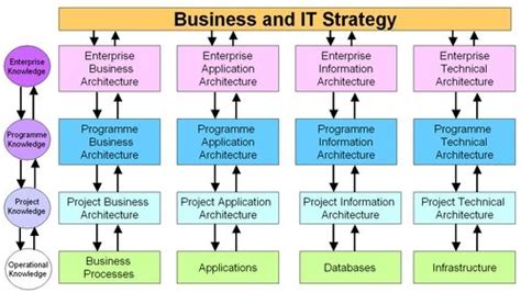 Enterprise Architecture Relation With Business And It