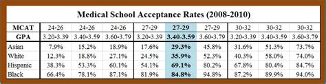 Carpe Diem Medical School Acceptance Rates 2008 2010