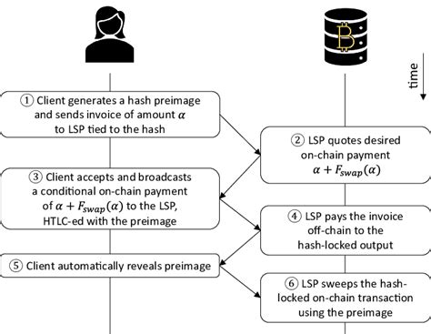 A Swap In Step By Step Download Scientific Diagram