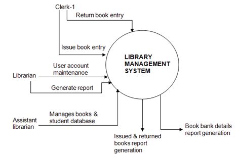 How To Do A Data Flow Diagram For A Library Management System Quora