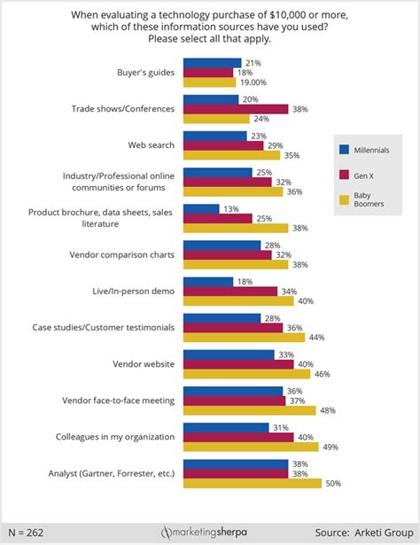 B2b Marketing Research Chart Who Influences Millennial Gen X And Baby