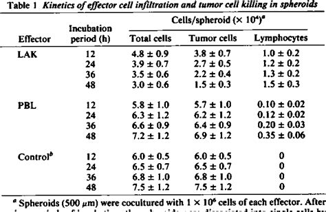 Figure From Infiltrative And Cytolytic Activities Of Lymphokine