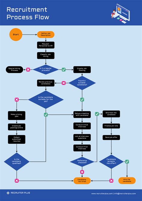 Manufacturing Process Flow Chart Template