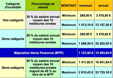 Montant De La Pension D Invalidité Au Luxembourg - Pensions d’Invalidité 2019 | Info-Handicap