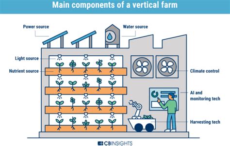 How Vertical Farming Is Impacting The Food Supply Chain And Enabling