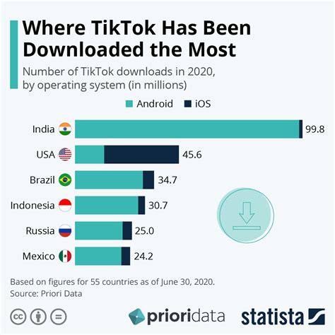 Chart Where Tiktok Has Been Downloaded The Most Statista