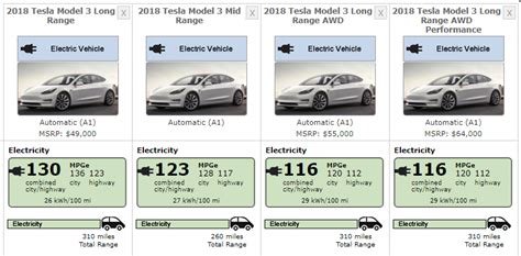 Carwow helps you find the best tesla model 3 lease deals from from approved suppliers. Tesla Model 3 Mid-Range gets official EPA rating of 123 ...