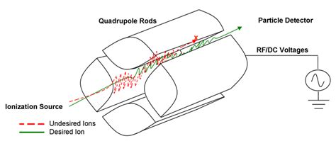 Overview Of A Spaceflight Quadrupole Mass Spectrometer Rf And Dc