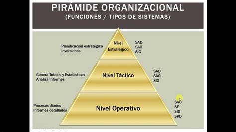 La Pirámide Organizacional Y Los Sistemas De Información Youtube