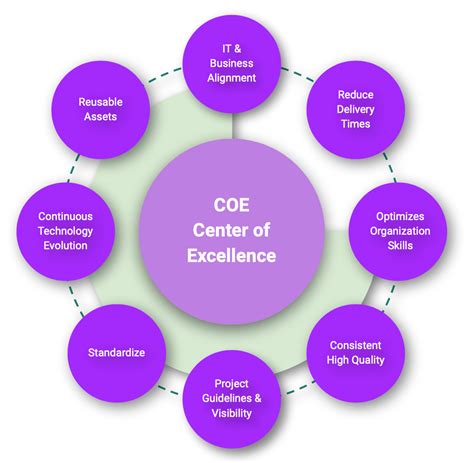Why Organizations Need A Center Of Excellence By German Conejo